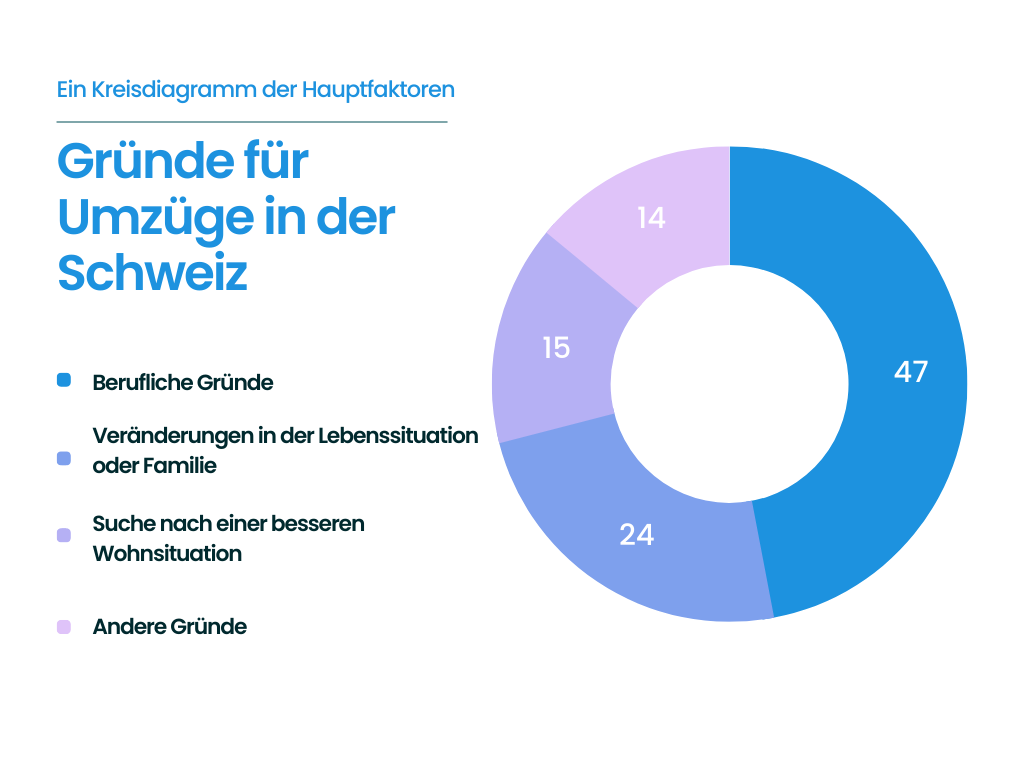 Gründe für Umzüge in der Schweiz Ein Kreisdiagramm der Hauptfaktoren